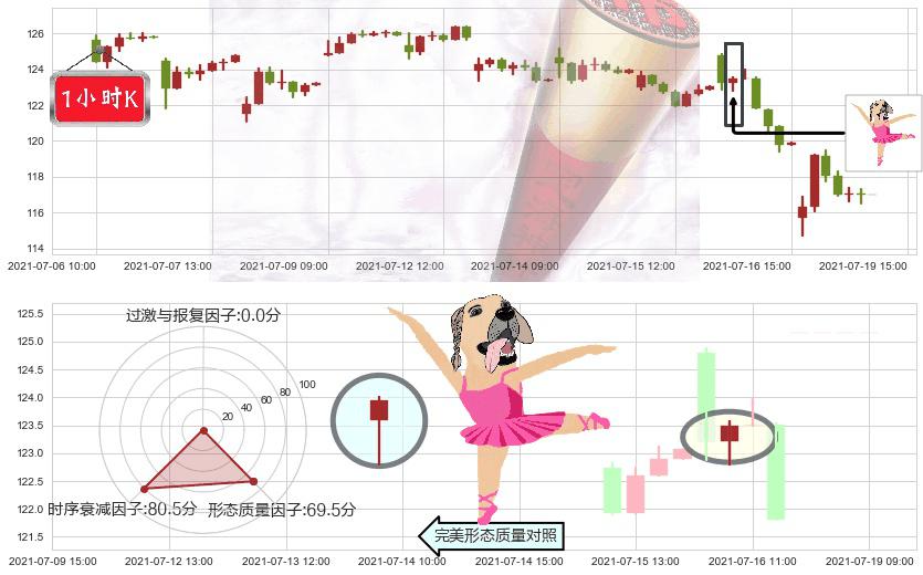 希尔顿(usHLT)单针探底（定海神针）K线图-阿布量化