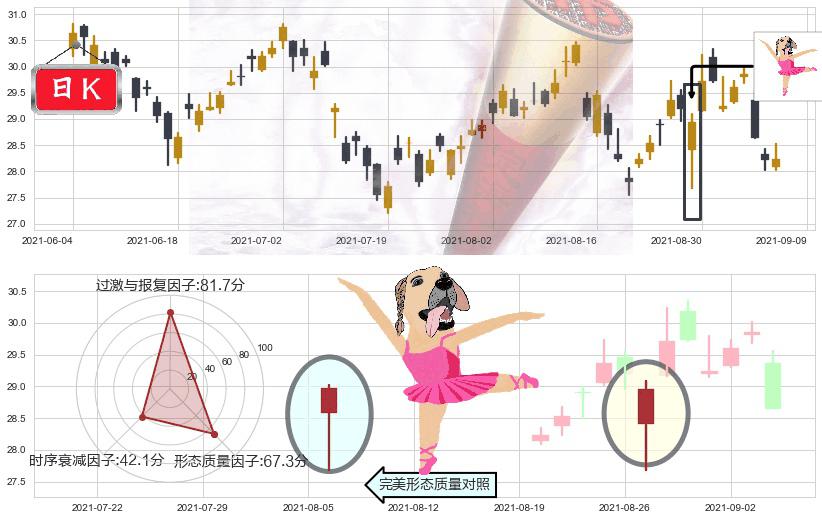 惠普(usHPQ)单针探底（定海神针）K线图-阿布量化