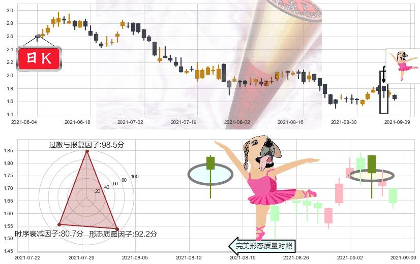 简普科技(usJT)单针探底（定海神针）K线图-阿布量化
