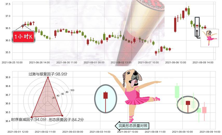 卡夫亨氏(usKHC)单针探底（定海神针）K线图-阿布量化