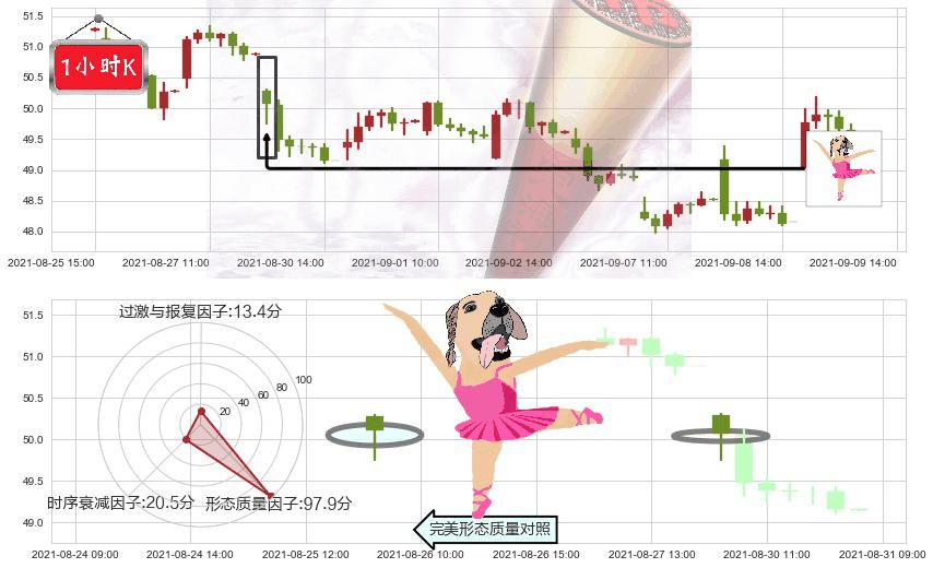 西南航空(usLUV)单针探底(定海神针)K线图-阿布量化