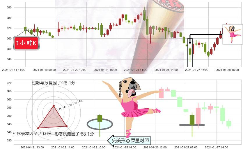 MongoDB Inc.(usMDB)单针探底（定海神针）K线图-阿布量化