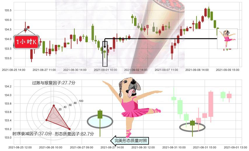 美敦力(usMDT)单针探底（定海神针）K线图-阿布量化