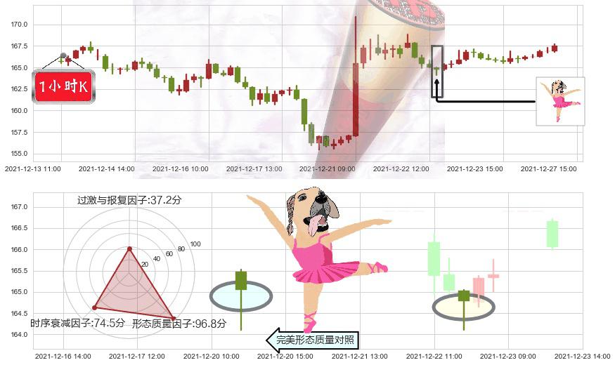 耐克(usNKE)单针探底（定海神针）K线图-阿布量化