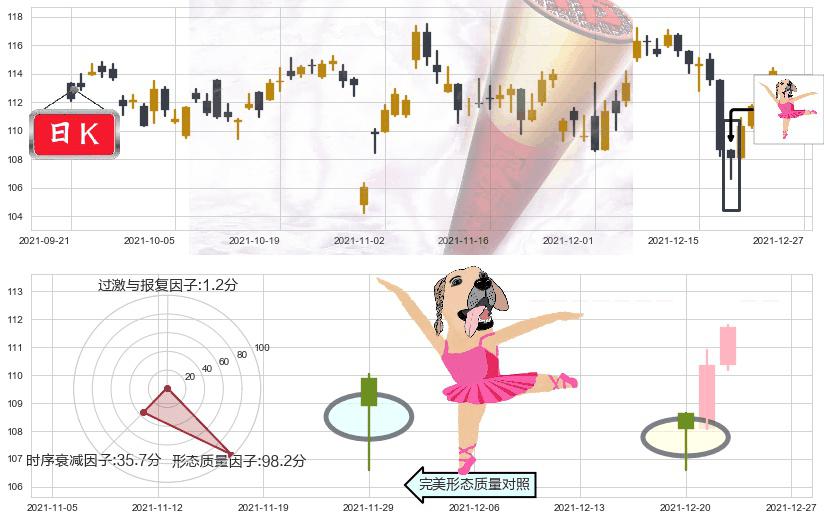 星巴克(usSBUX)单针探底（定海神针）K线图-阿布量化