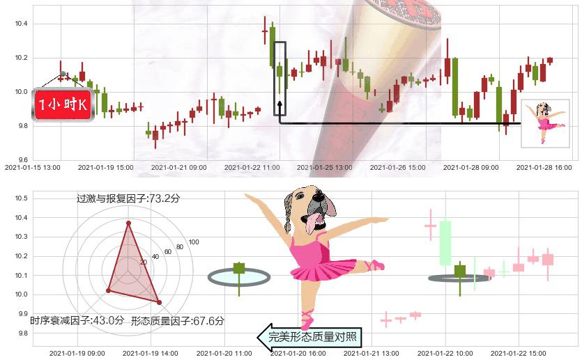 原油2X做空-ProShares(usSCO)单针探底（定海神针）K线图-阿布量化