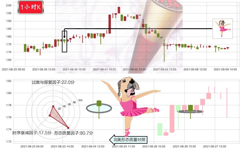 寺库(usSECO)单针探底（定海神针）K线图-阿布量化