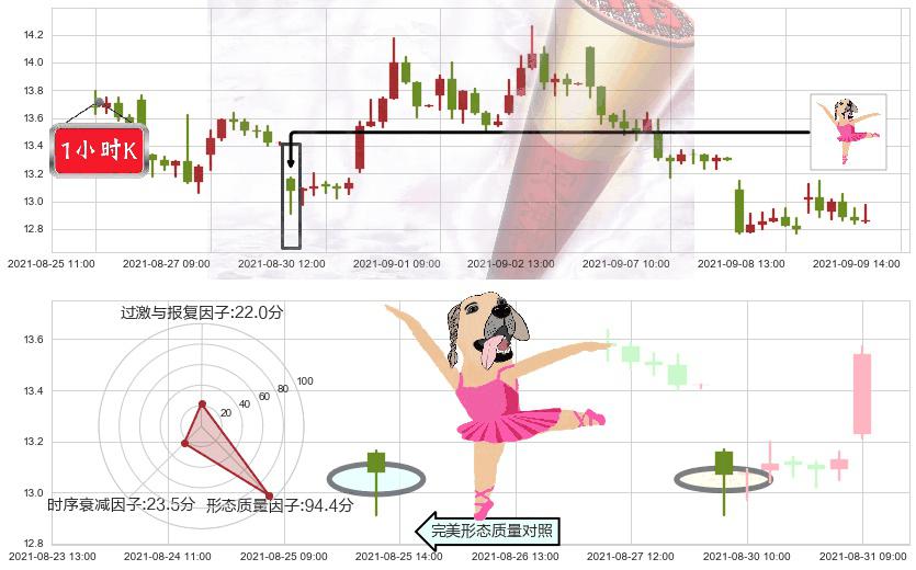 Tilray Inc.(usTLRY)单针探底（定海神针）K线图-阿布量化