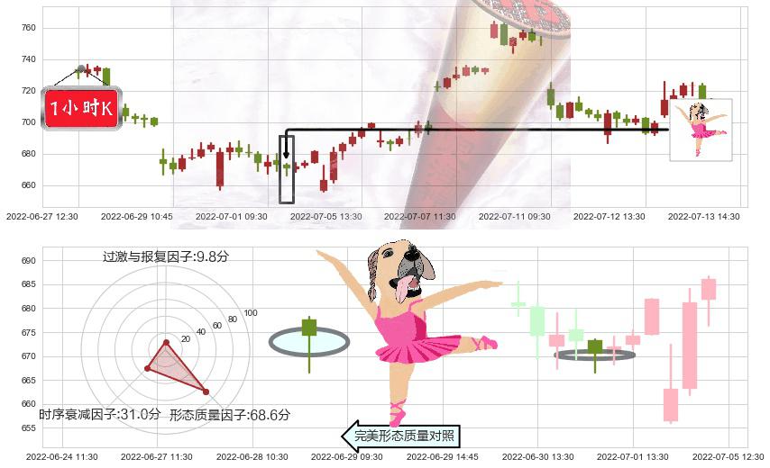 特斯拉(usTSLA)单针探底(定海神针)K线图-阿布量化