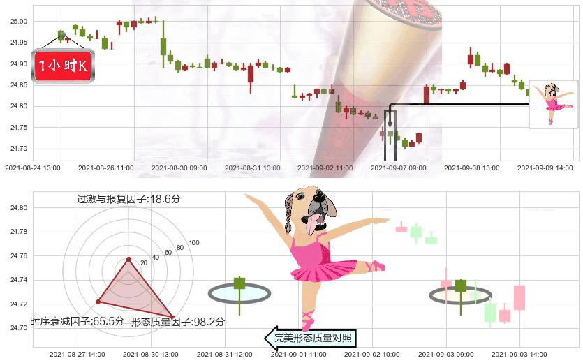 做多美元指数-PowerShares(usUUP)单针探底（定海神针）K线图-阿布量化