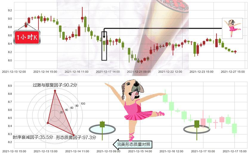 唯品会(usVIPS)单针探底（定海神针）K线图-阿布量化