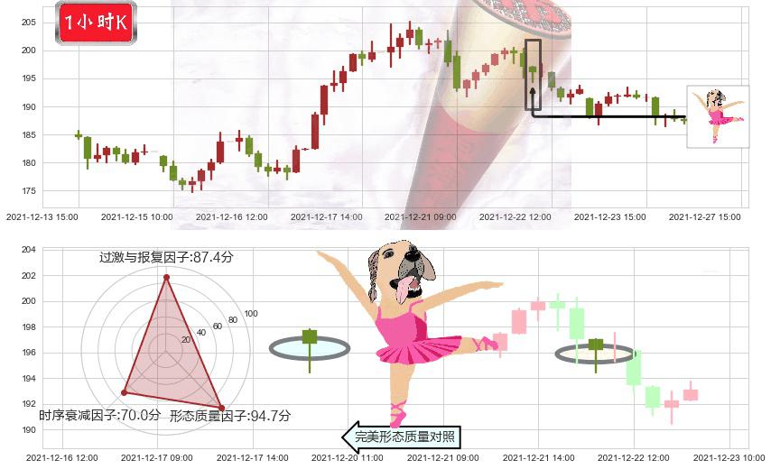Zoom Video通讯(usZM)单针探底(定海神针)K线图-阿布量化