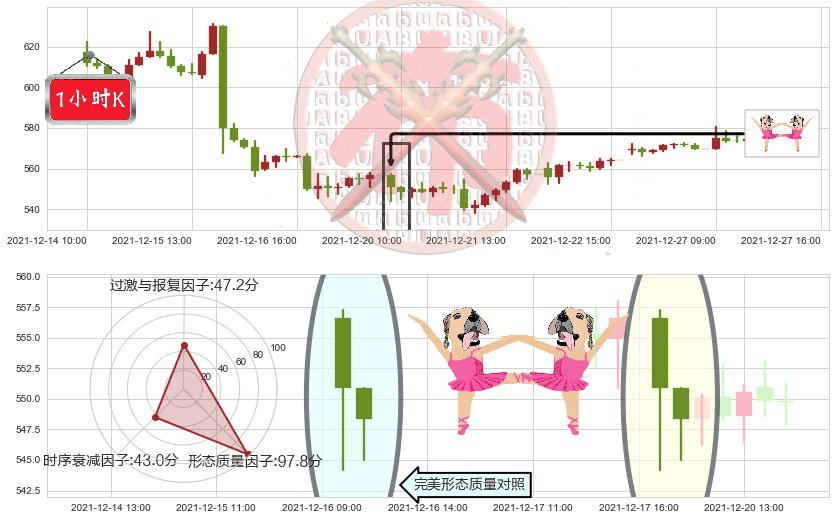 Adobe(usADBE)双针探底K线图-阿布量化