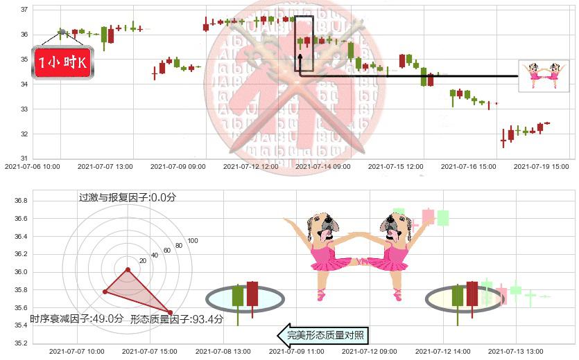 麦克莫兰铜金(usFCX)双针探底K线图-阿布量化