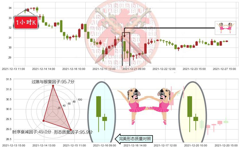 诺亚财富(usNOAH)双针探底K线图-阿布量化