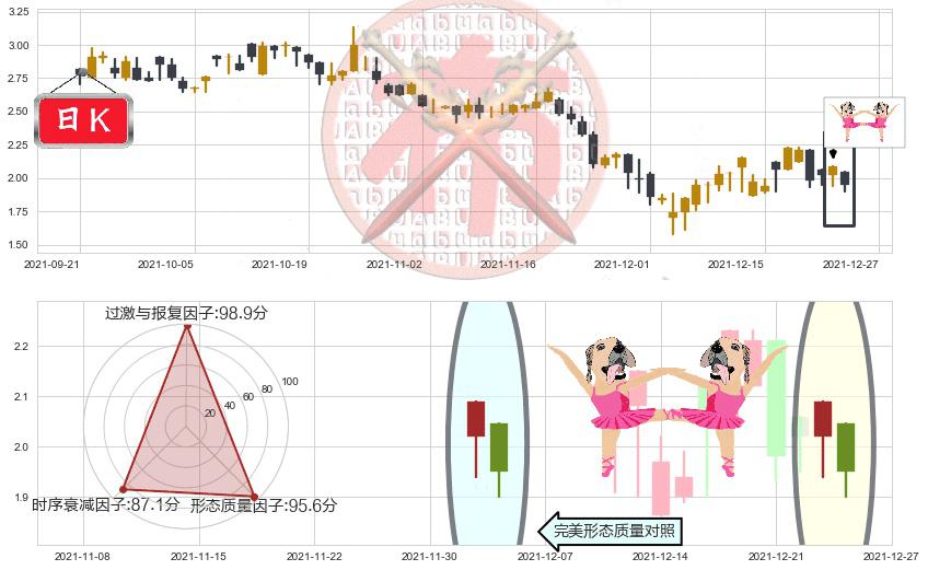 红黄蓝教育(usRYB)双针探底K线图-阿布量化