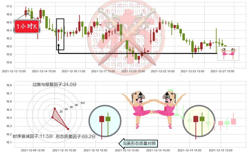 搜狐(usSOHU)双针探底K线图-阿布量化