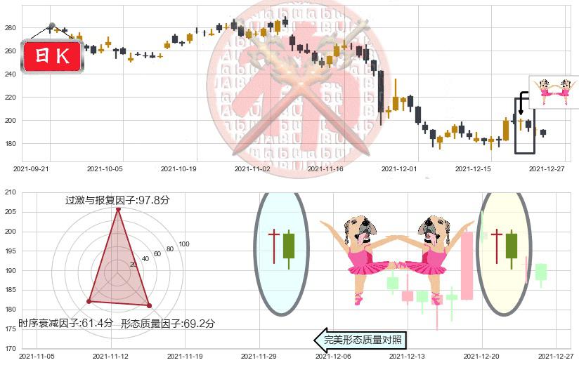 Zoom Video通讯(usZM)双针探底K线图-阿布量化