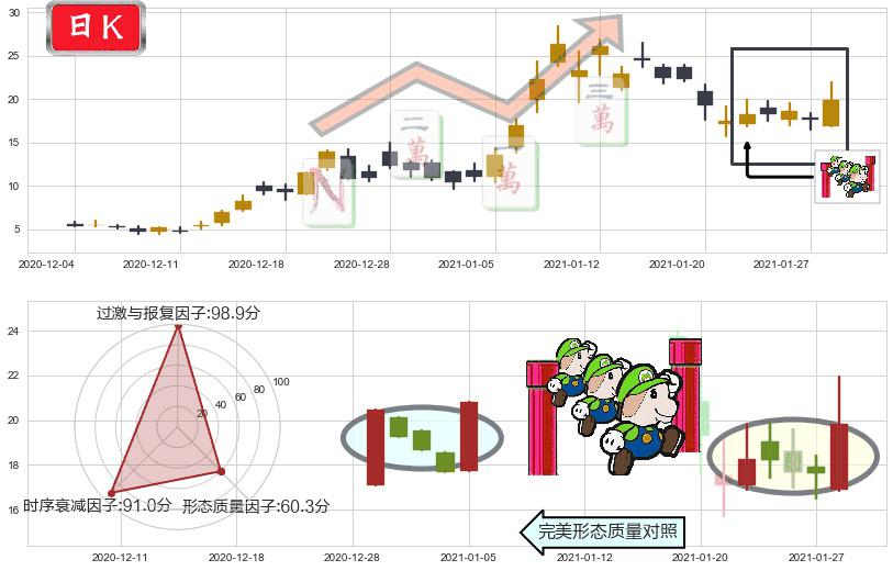 Marathon Digital Holdings Inc(usMARA)上升三部曲（升势三鸦）K线图-阿布量化