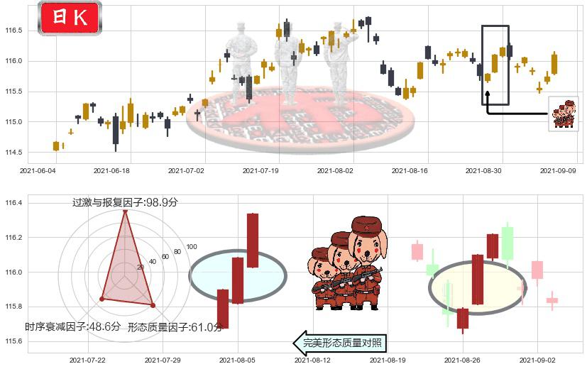 美国全债市ETF-iShares(usAGG)红三兵K线图-阿布量化