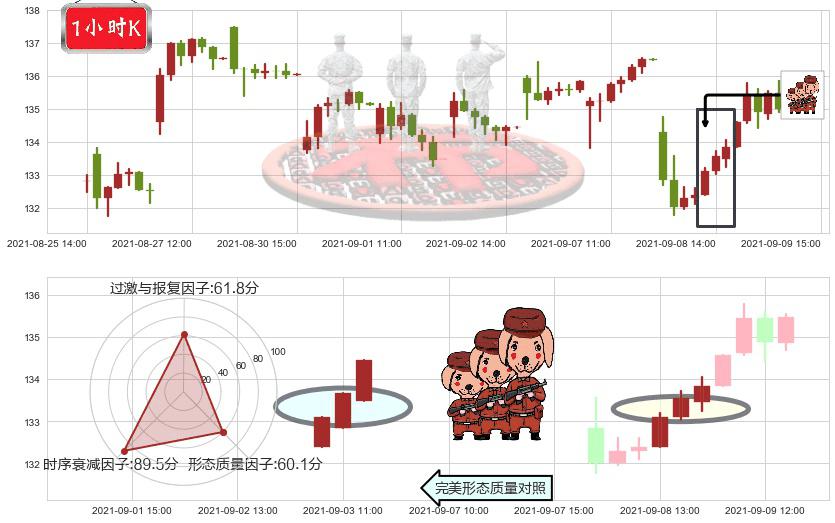 应用材料公司(usAMAT)红三兵K线图-阿布量化