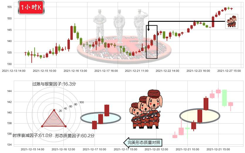AMD(usAMD)红三兵K线图-阿布量化