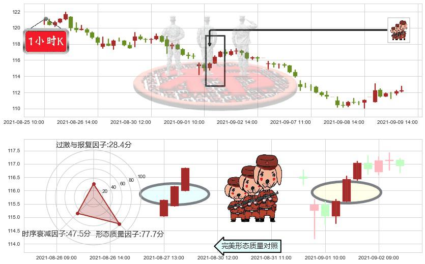 百思买(usBBY)红三兵K线图-阿布量化