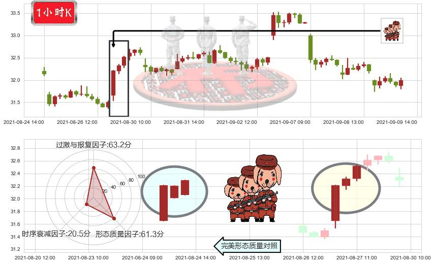 黄金矿业ETF(usGDX)红三兵K线图-阿布量化