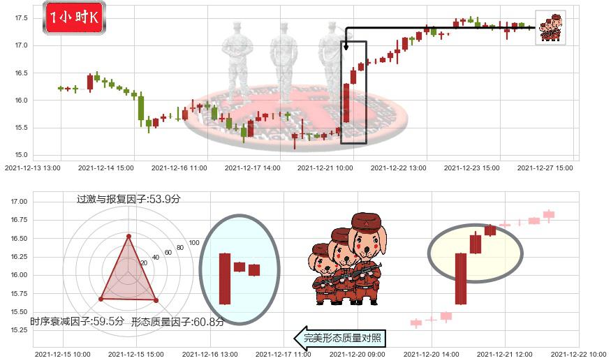 HOST酒店(usHST)红三兵K线图-阿布量化