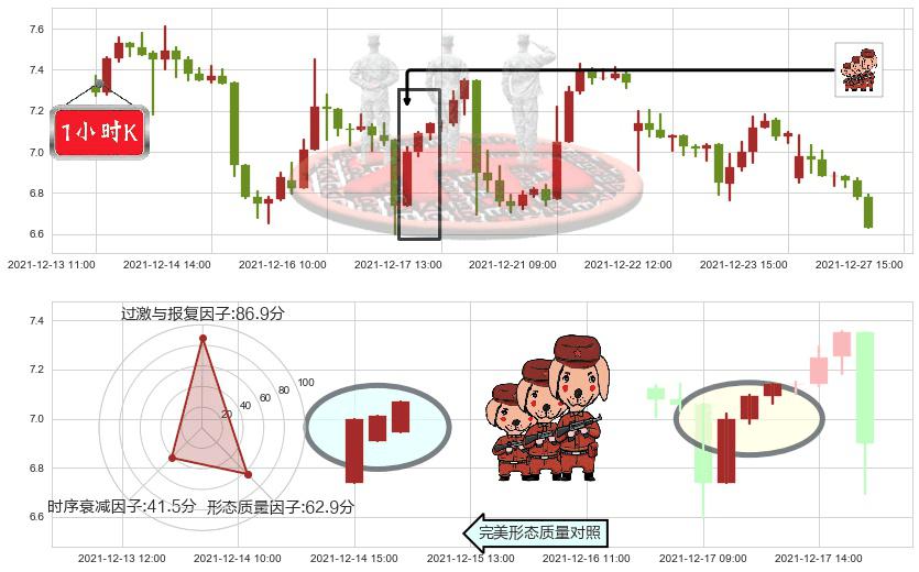 虎牙(usHUYA)红三兵K线图-阿布量化