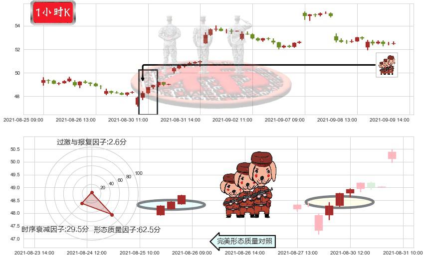 中概股ETF-KraneShares(usKWEB)红三兵K线图-阿布量化