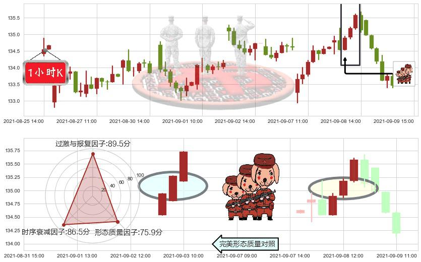 美敦力(usMDT)红三兵K线图-阿布量化
