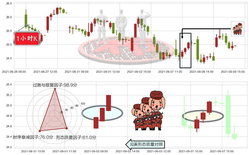 挪威邮轮(usNCLH)红三兵K线图-阿布量化