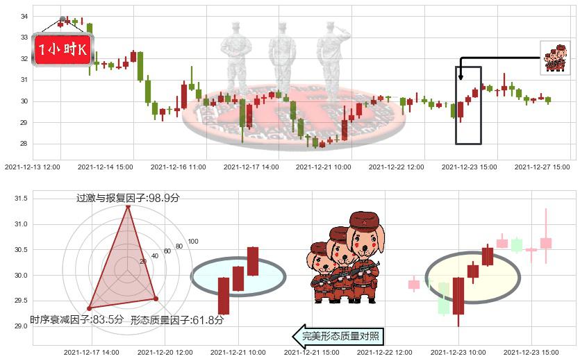 蔚来(usNIO)红三兵K线图-阿布量化