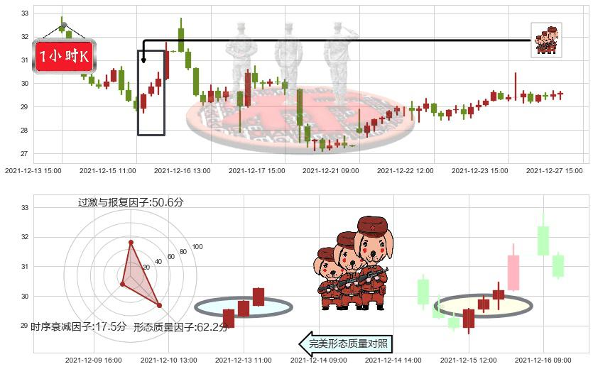 普拉格能源(usPLUG)红三兵K线图-阿布量化