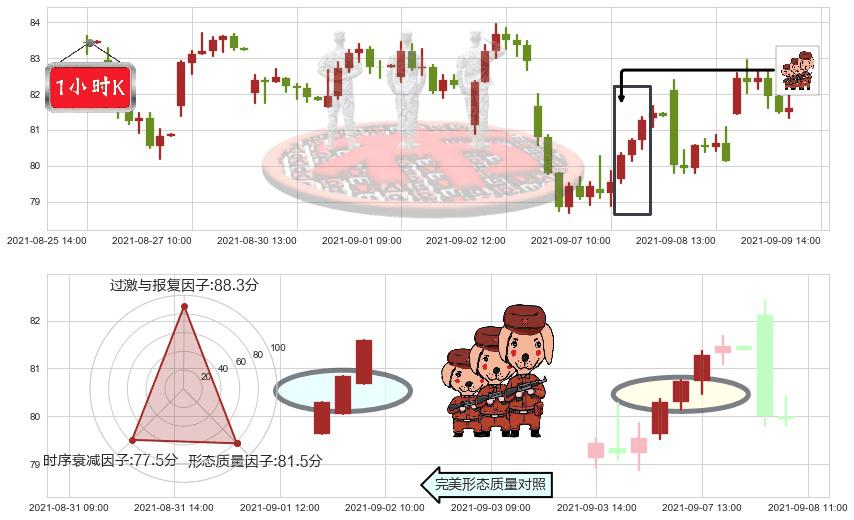 皇家加勒比邮轮(usRCL)红三兵K线图-阿布量化