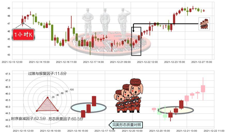 Snap Inc(usSNAP)红三兵K线图-阿布量化