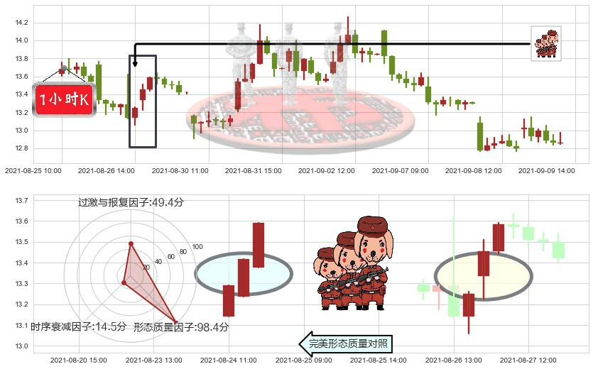 Tilray Inc.(usTLRY)红三兵K线图-阿布量化