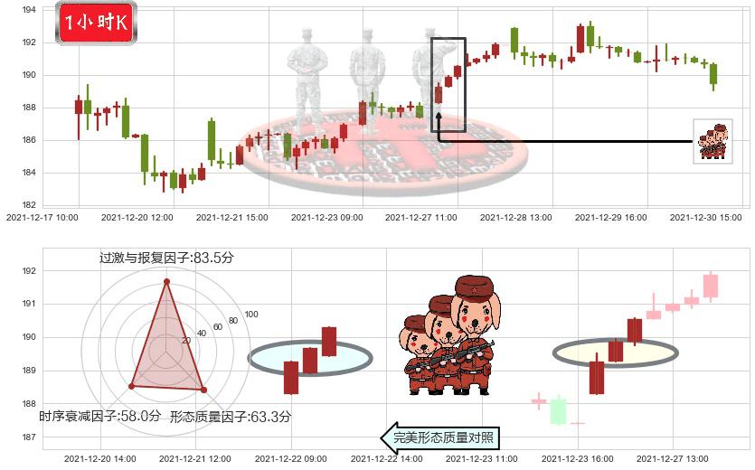 德州仪器(usTXN)红三兵K线图-阿布量化