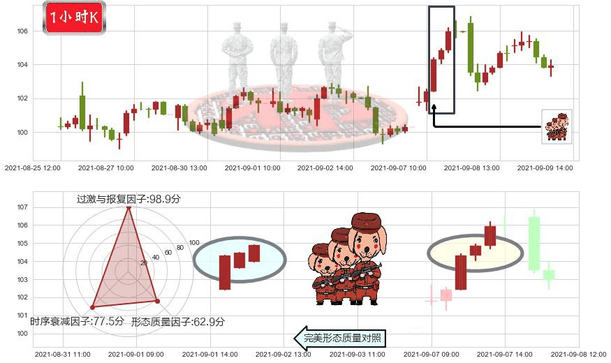 永利度假村(usWYNN)红三兵K线图-阿布量化