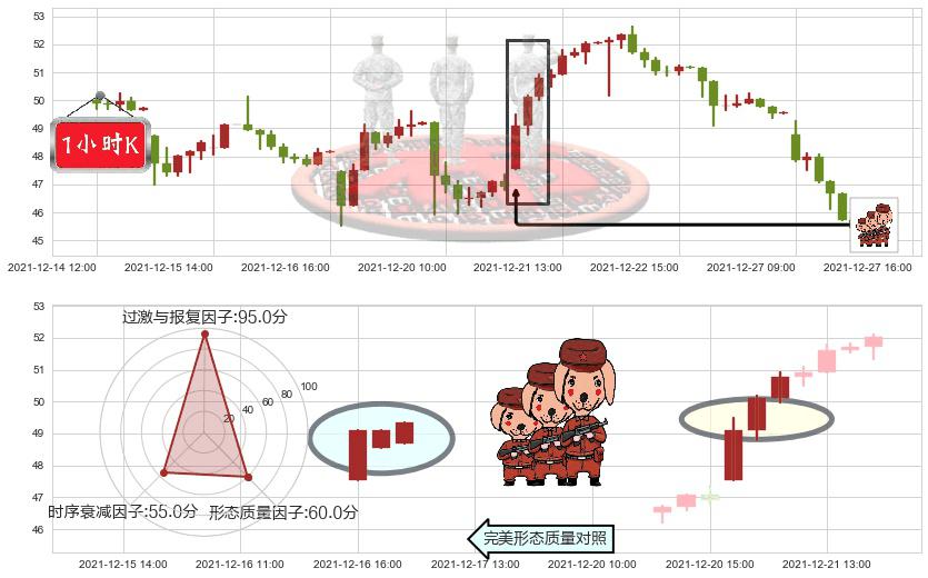 欢聚时代(usYY)红三兵K线图-阿布量化