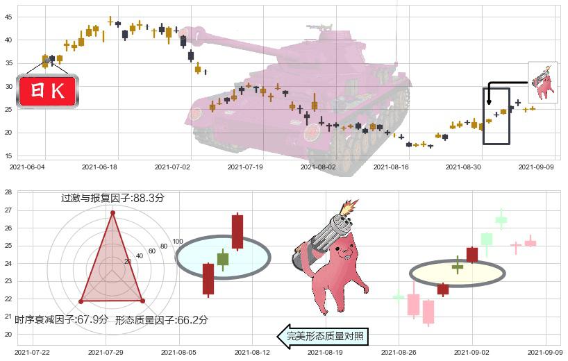 360金融(usQFIN)多方炮K线图-阿布量化