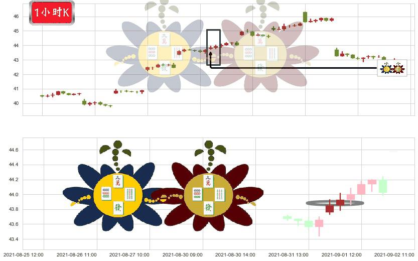 中石油(usPTR)高位并排阳线K线图-阿布量化