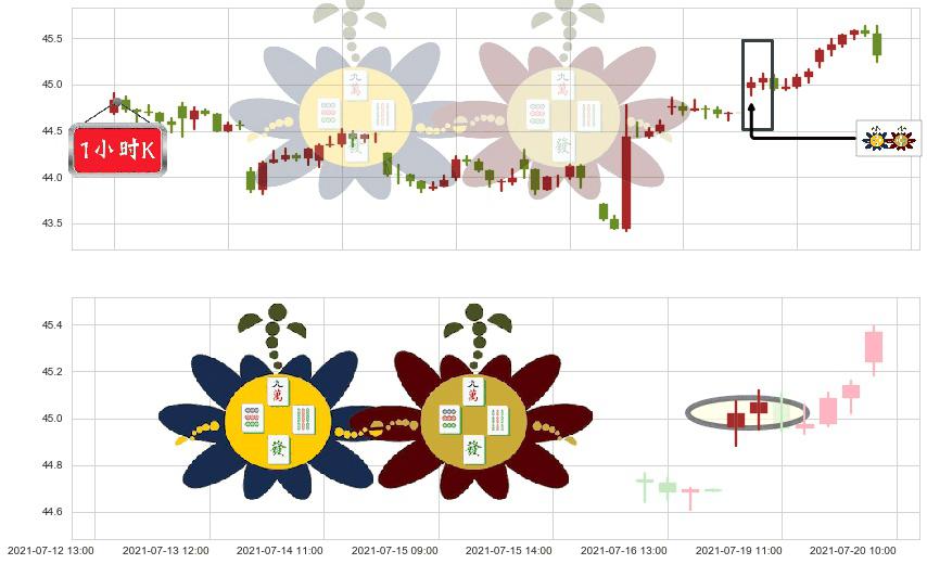 Slack Technologies(usWORK)高位并排阳线K线图-阿布量化