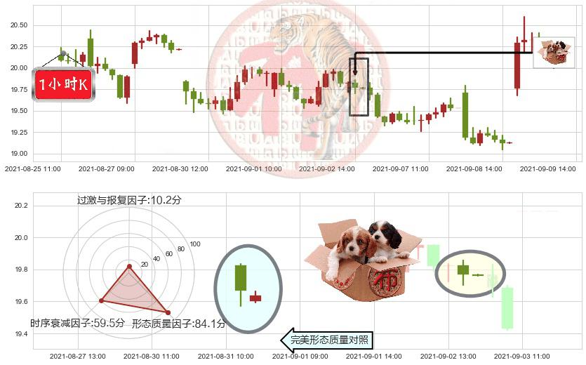 美国航空(usAAL)底部尽头线（上山虎）K线图-阿布量化
