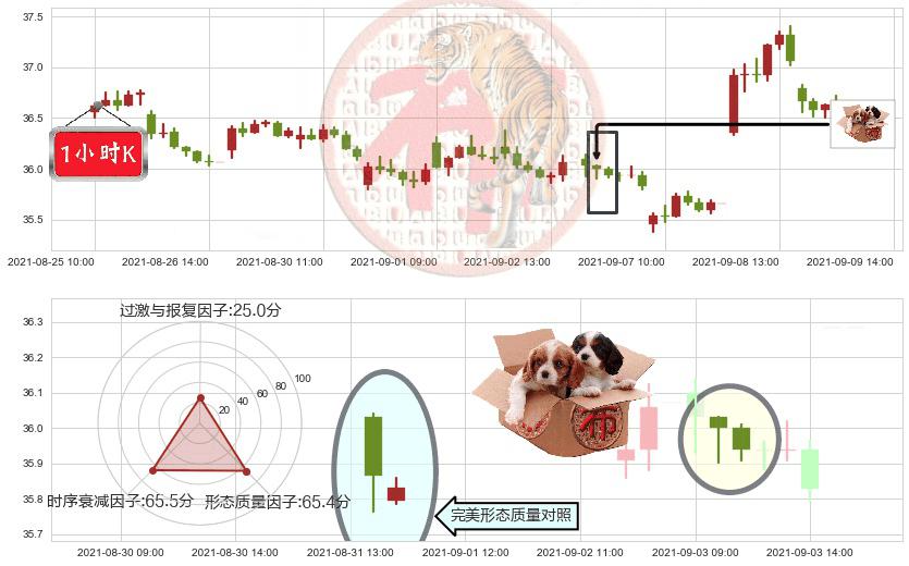 卡夫亨氏(usKHC)底部尽头线（上山虎）K线图-阿布量化