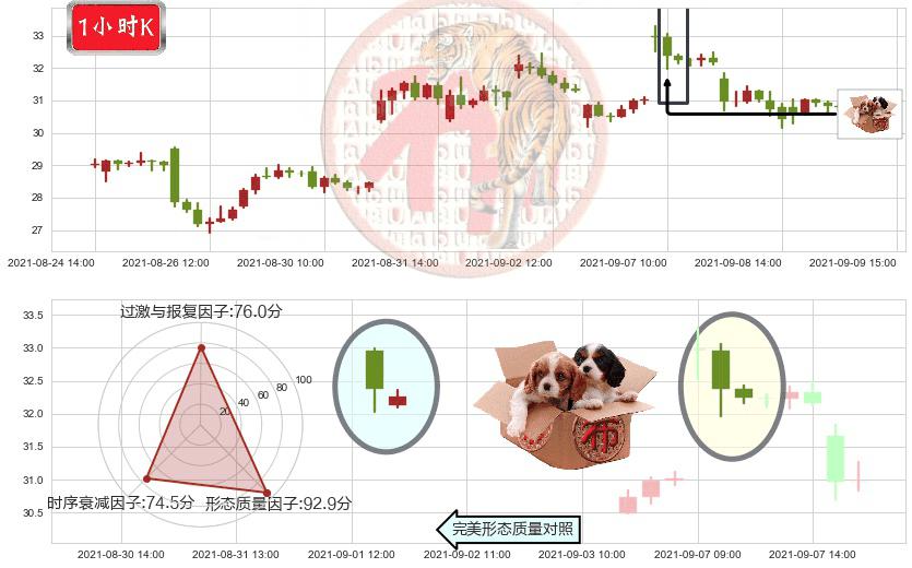 LendingClub(usLC)底部尽头线（上山虎）K线图-阿布量化