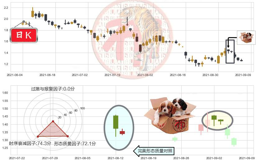 趣头条(usQTT)底部尽头线（上山虎）K线图-阿布量化