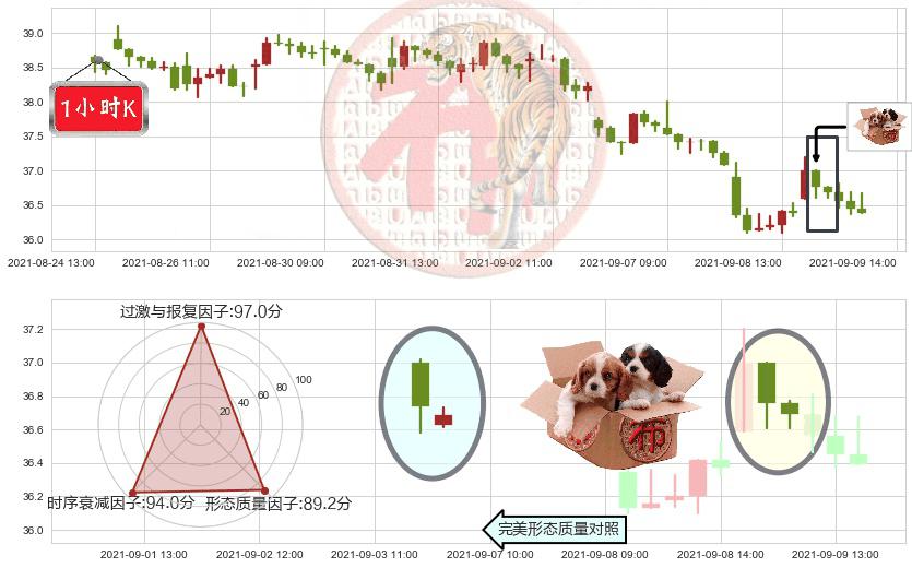 Yelp(usYELP)底部尽头线（上山虎）K线图-阿布量化