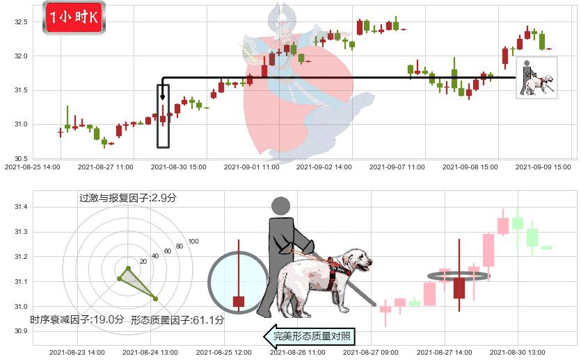 Dropbox Inc.(usDBX)仙人指路K线图-阿布量化